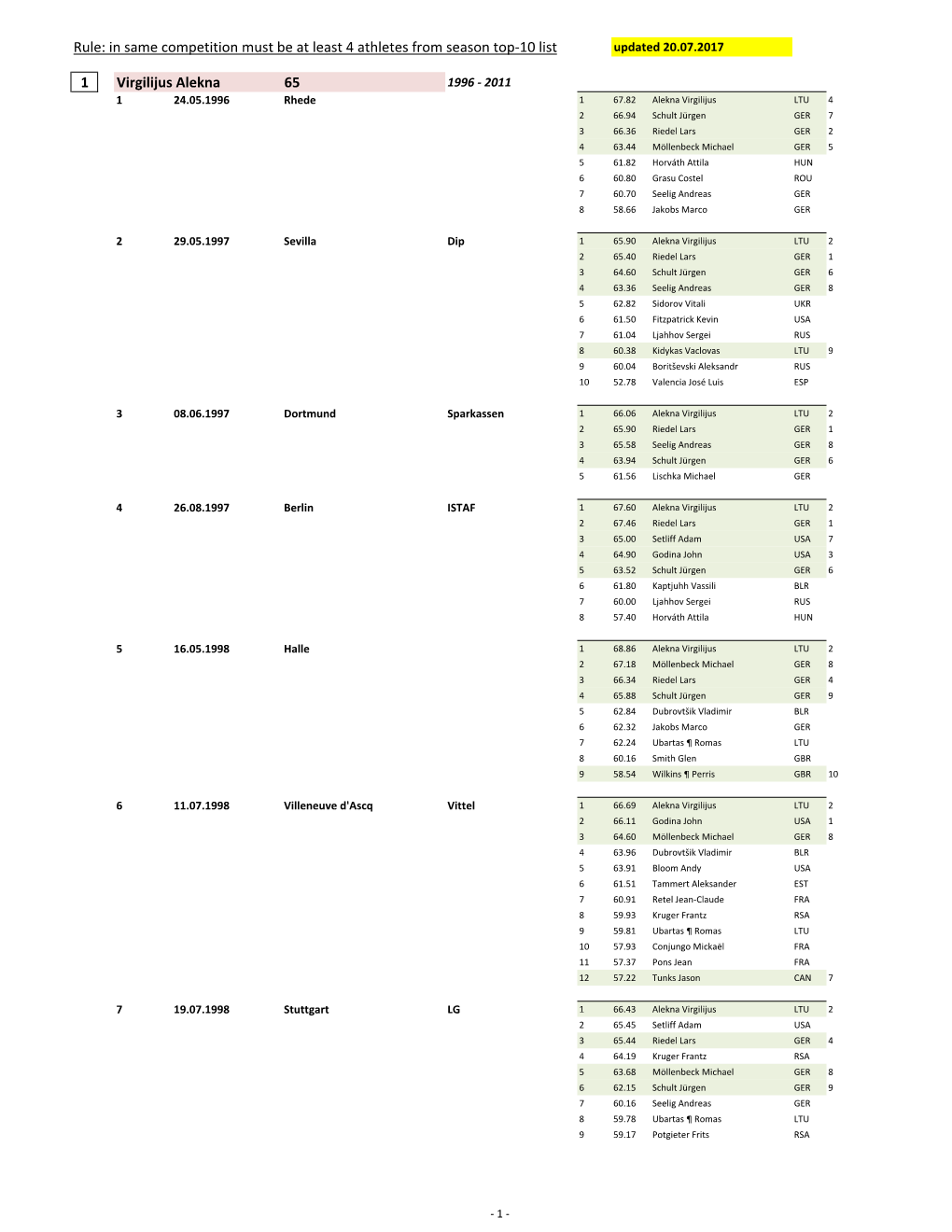 Rule: in Same Competition Must Be at Least 4 Athletes from Season Top-10 List 1 Virgilijus Alekna 65