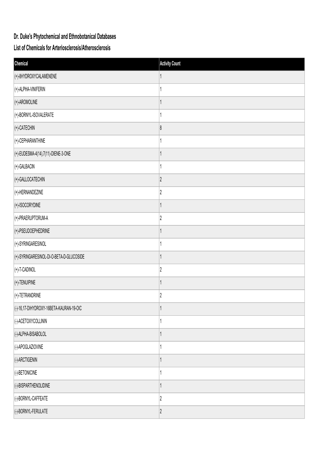 Dr. Duke's Phytochemical and Ethnobotanical Databases List of Chemicals for Arteriosclerosis/Atherosclerosis