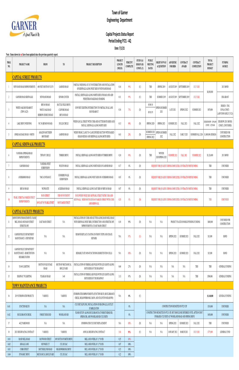 Capital Project Status Report