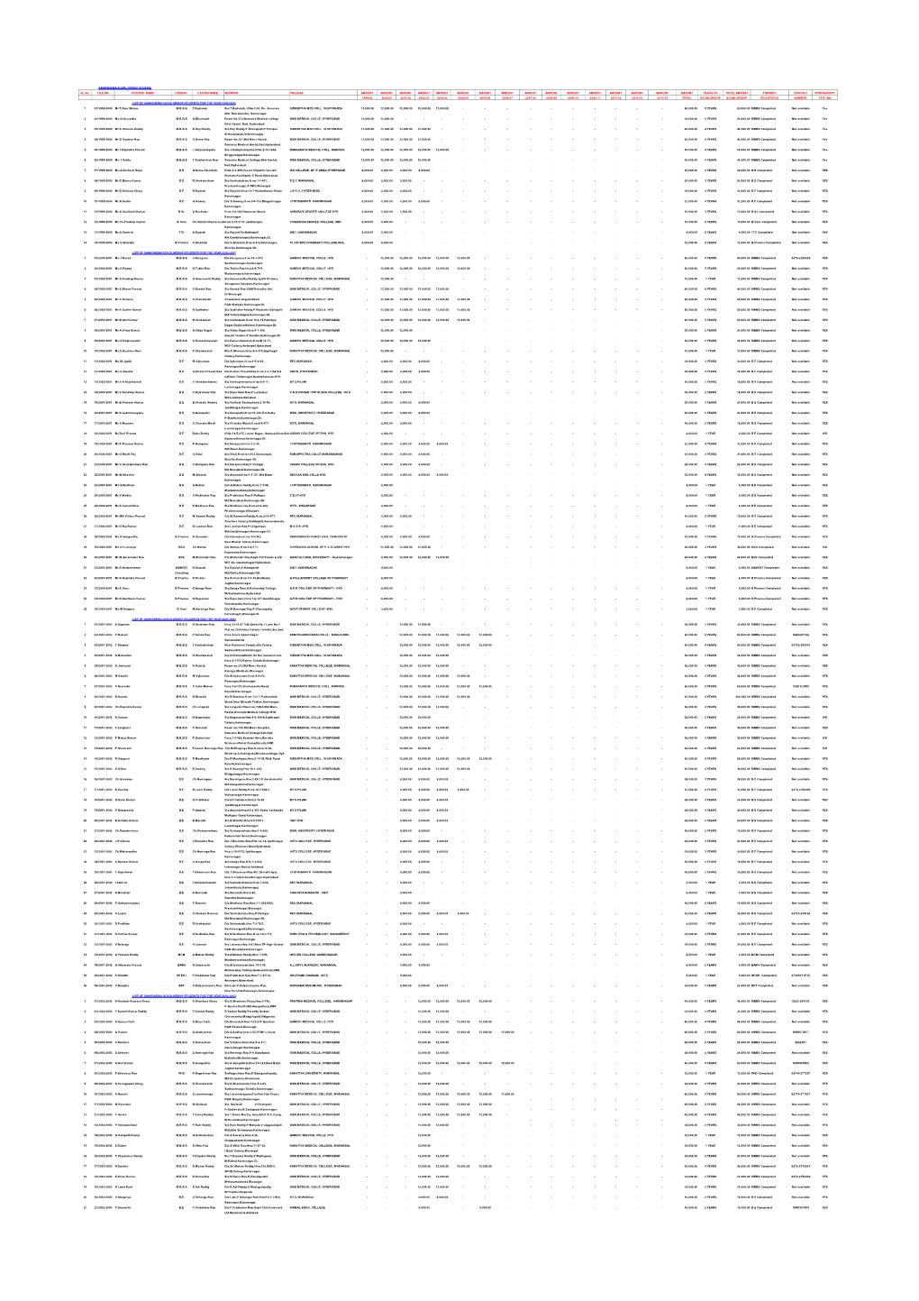 Sankshema Scholarships Last 15 Years Updates.Xlsx