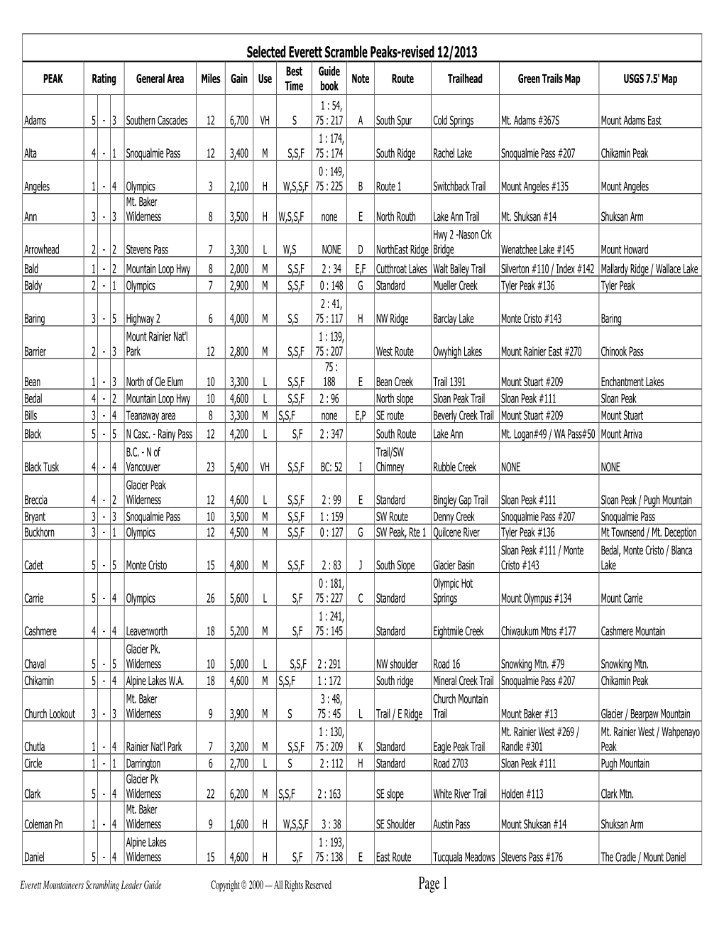 Everett Scramble Peak List