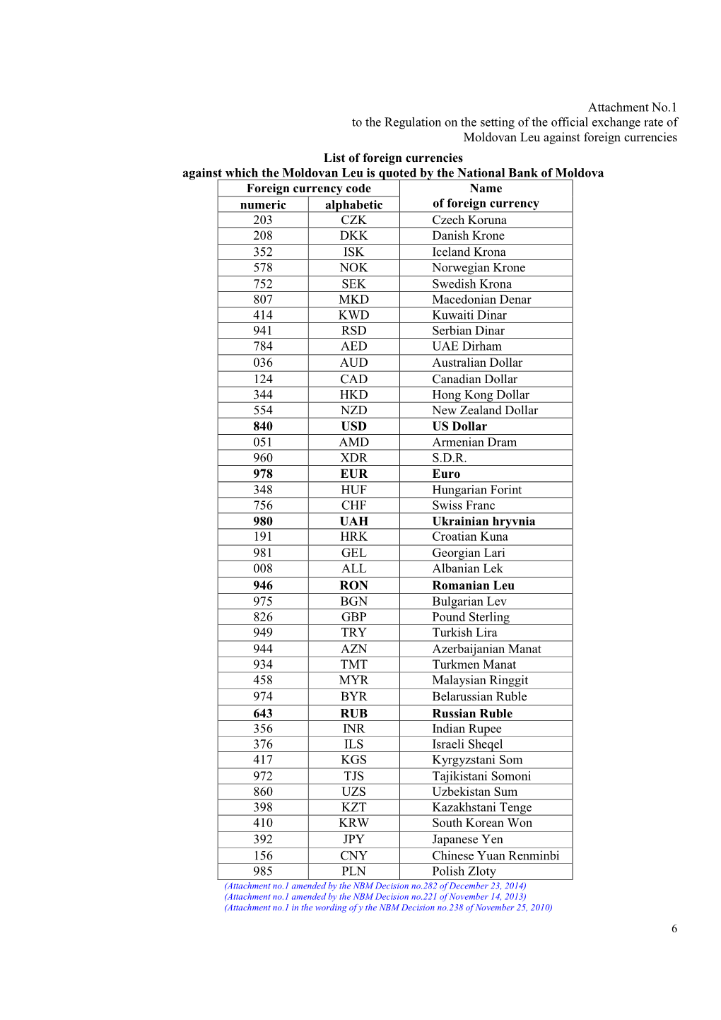 Attachment No.1 to the Regulation on the Setting of the Official Exchange Rate of Moldovan Leu Against Foreign Currencies