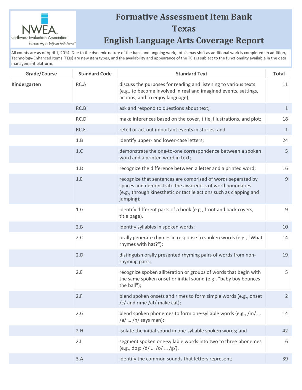 Formative Assessment Item Bank Texas English Language Arts Coverage Report