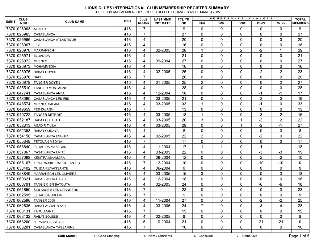 Lions Clubs International Club Membership Register Summary the Clubs and Membership Figures Reflect Changes As of March 2005