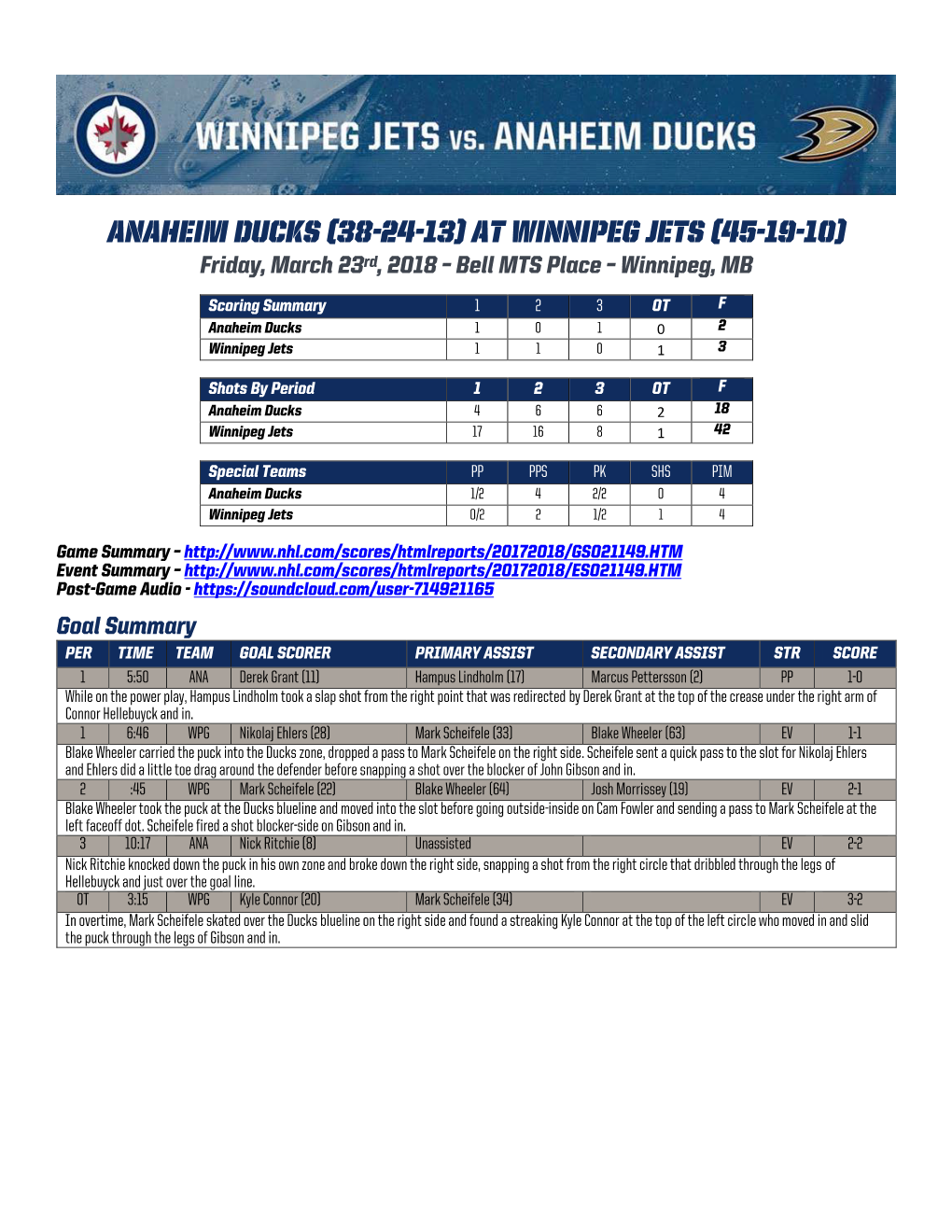 Anaheim Ducks (38-24-13) at Winnipeg Jets (45-19-10) Friday, March 23Rd, 2018 – Bell MTS Place – Winnipeg, MB