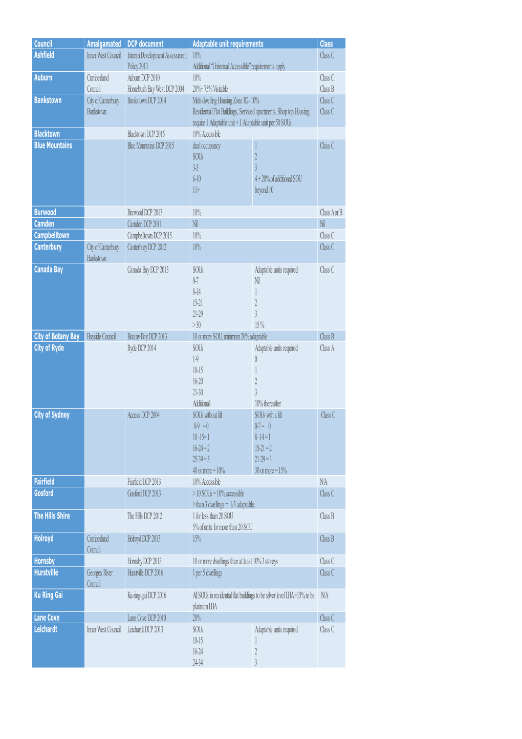 Inner West Council Interim Development Assessment Policy 2013 10% Additional “Universal Accessible” Requirements Apply Class