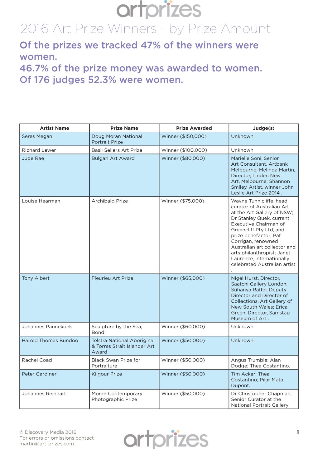 2016 Art Prize Winners - by Prize Amount of the Prizes We Tracked 47% of the Winners Were Women