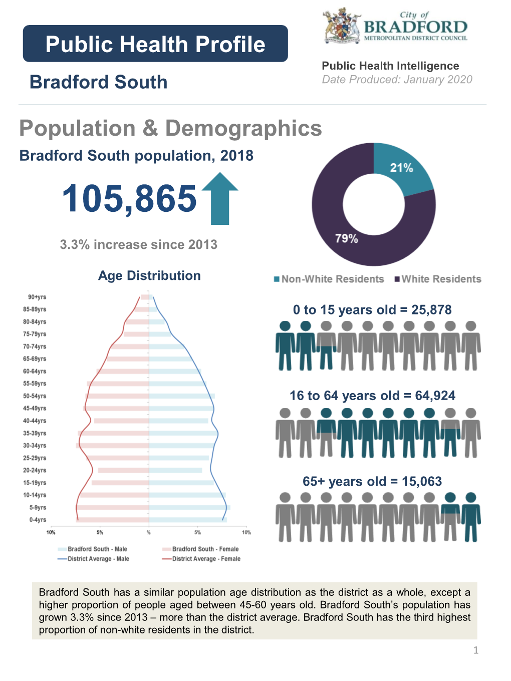 Population & Demographics Public Health Profile