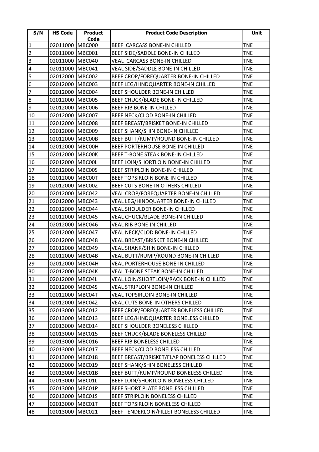 Product Codes for Meat and Mea…