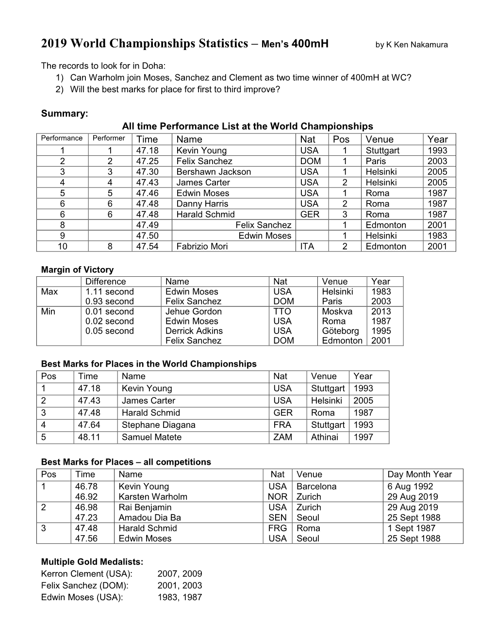 2019 World Championships Statistics – Men’S 400Mh by K Ken Nakamura