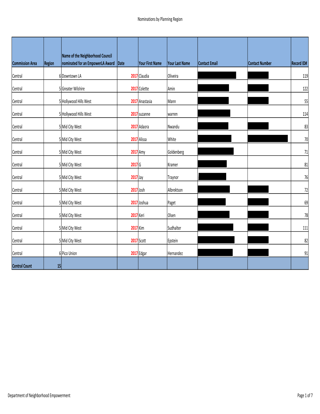 Nominations by Planning Region.Xlsx