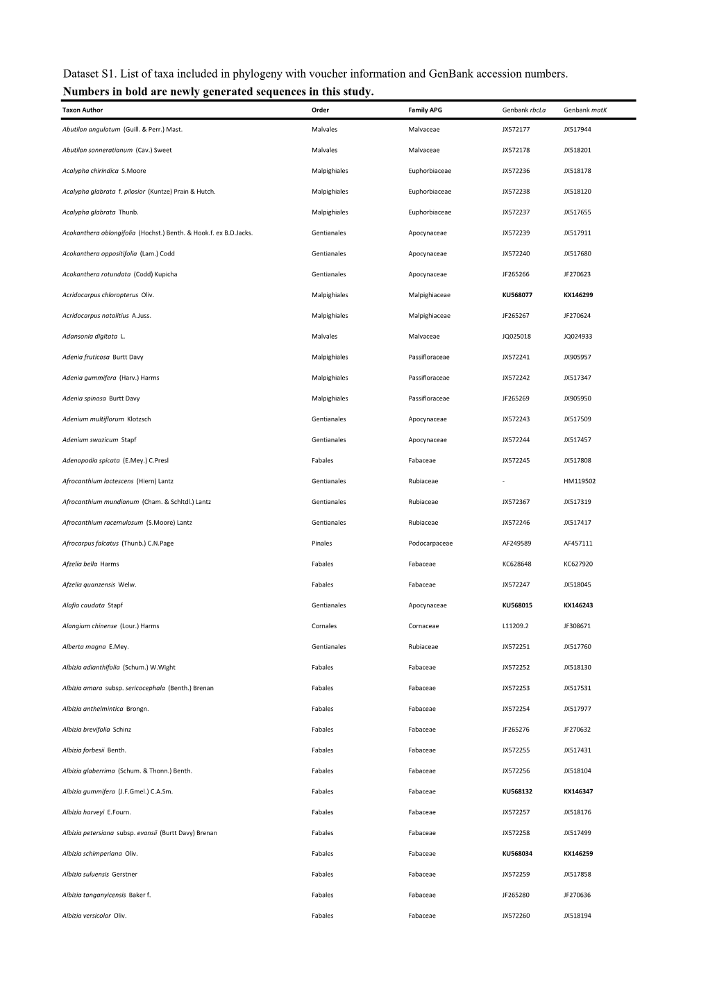 Taxon Author Order Family APG Genbank Rbcla Genbank Matk