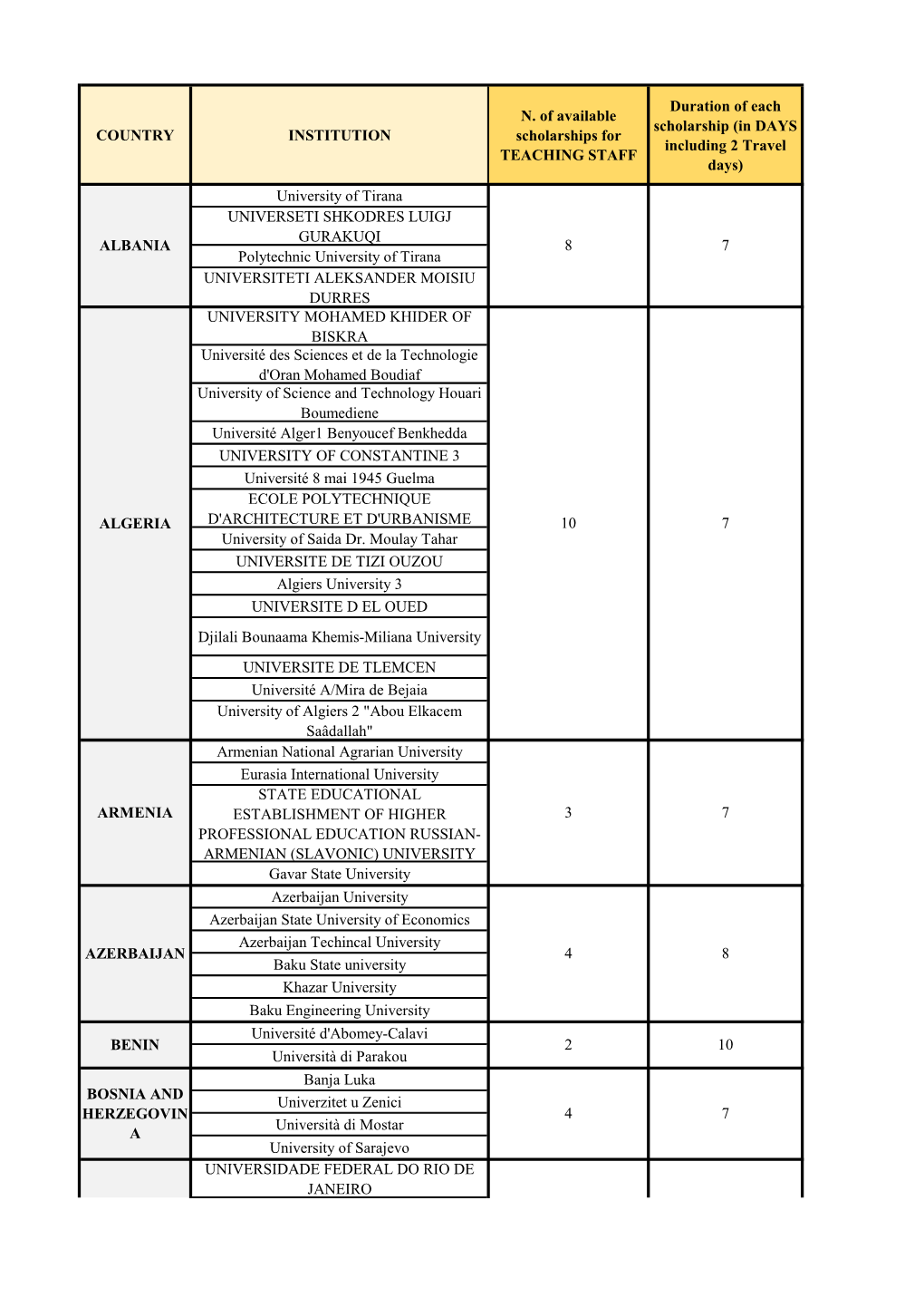 COUNTRY INSTITUTION N. of Available Scholarships For