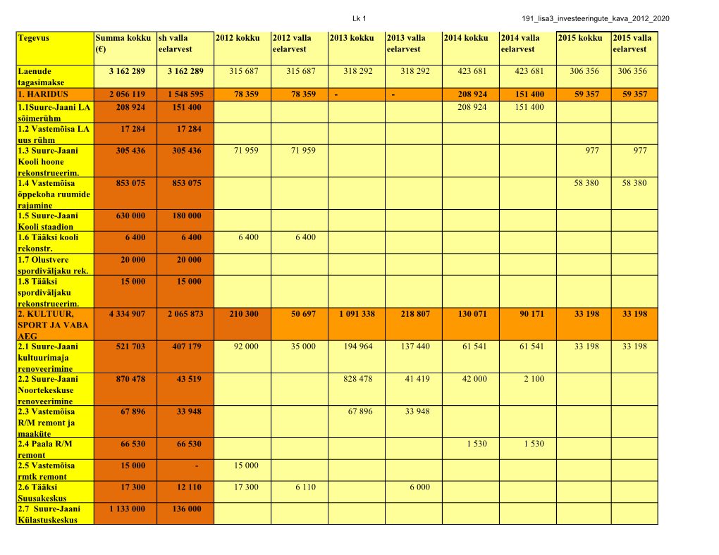 Tegevus Summa Kokku (€) Sh Valla Eelarvest 2012 Kokku 2012 Valla