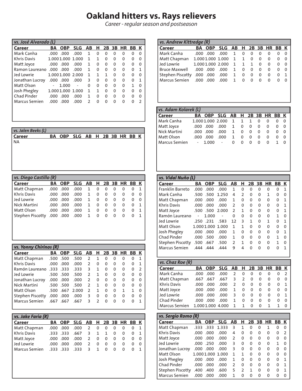 Oakland Hitters Vs. Rays Relievers Career - Regular Season and Postseason Vs