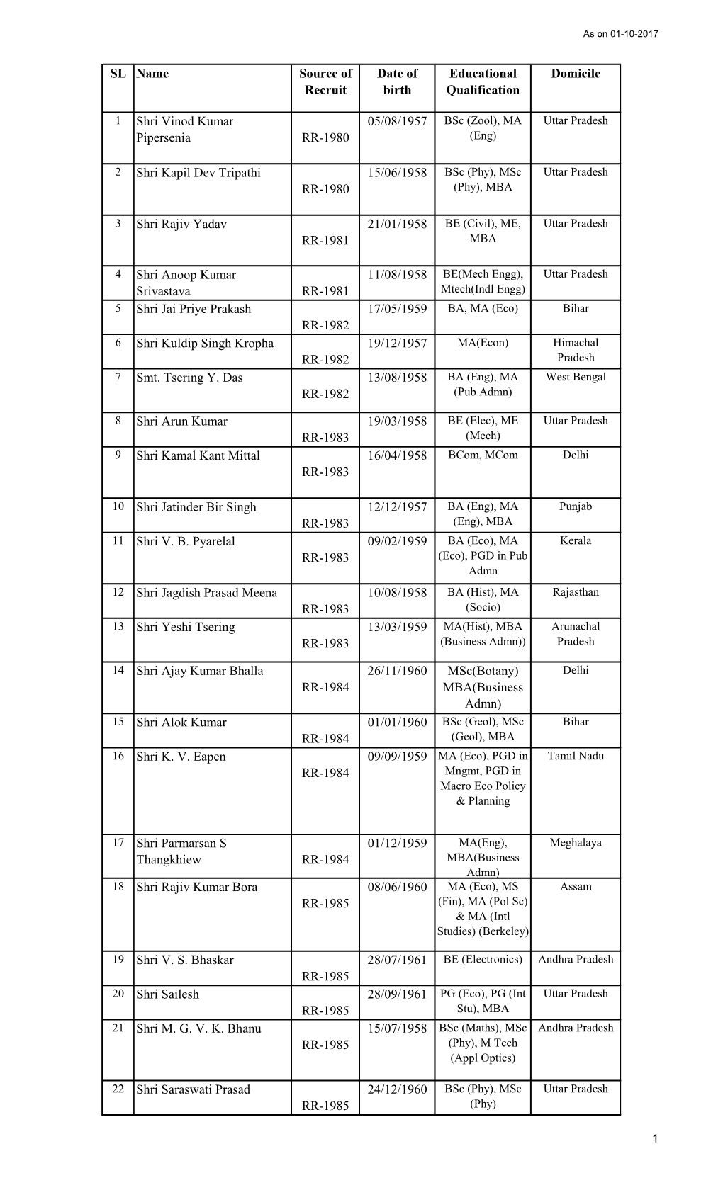 SL Name Source of Recruit Date of Birth Educational Qualification