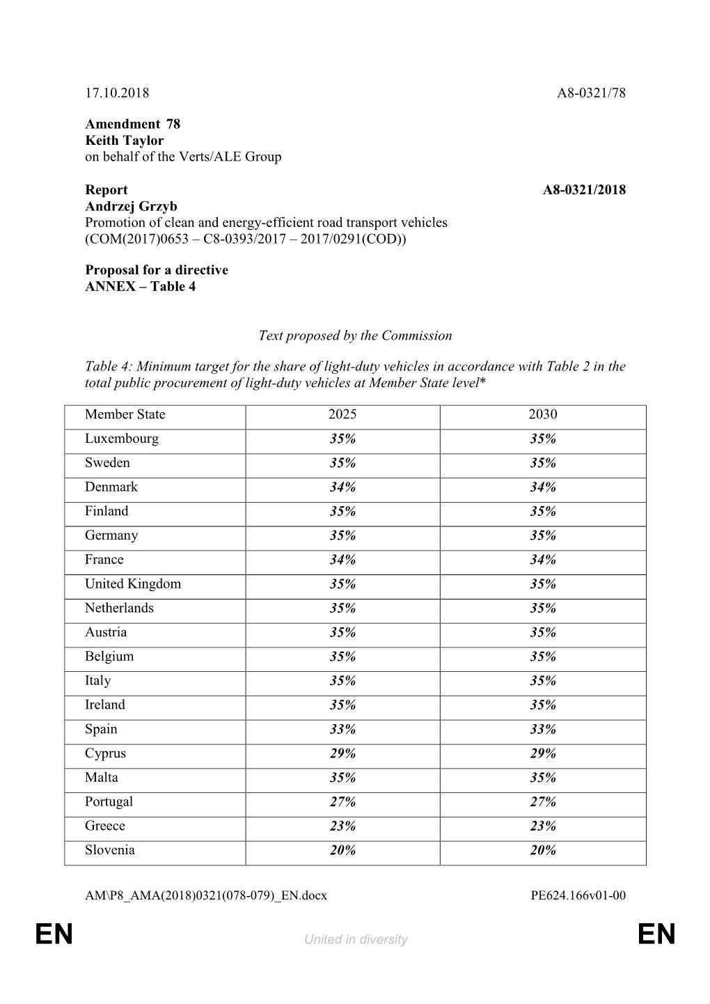 17.10.2018 A8-0321/78 Amendment 78 Keith Taylor on Behalf of The