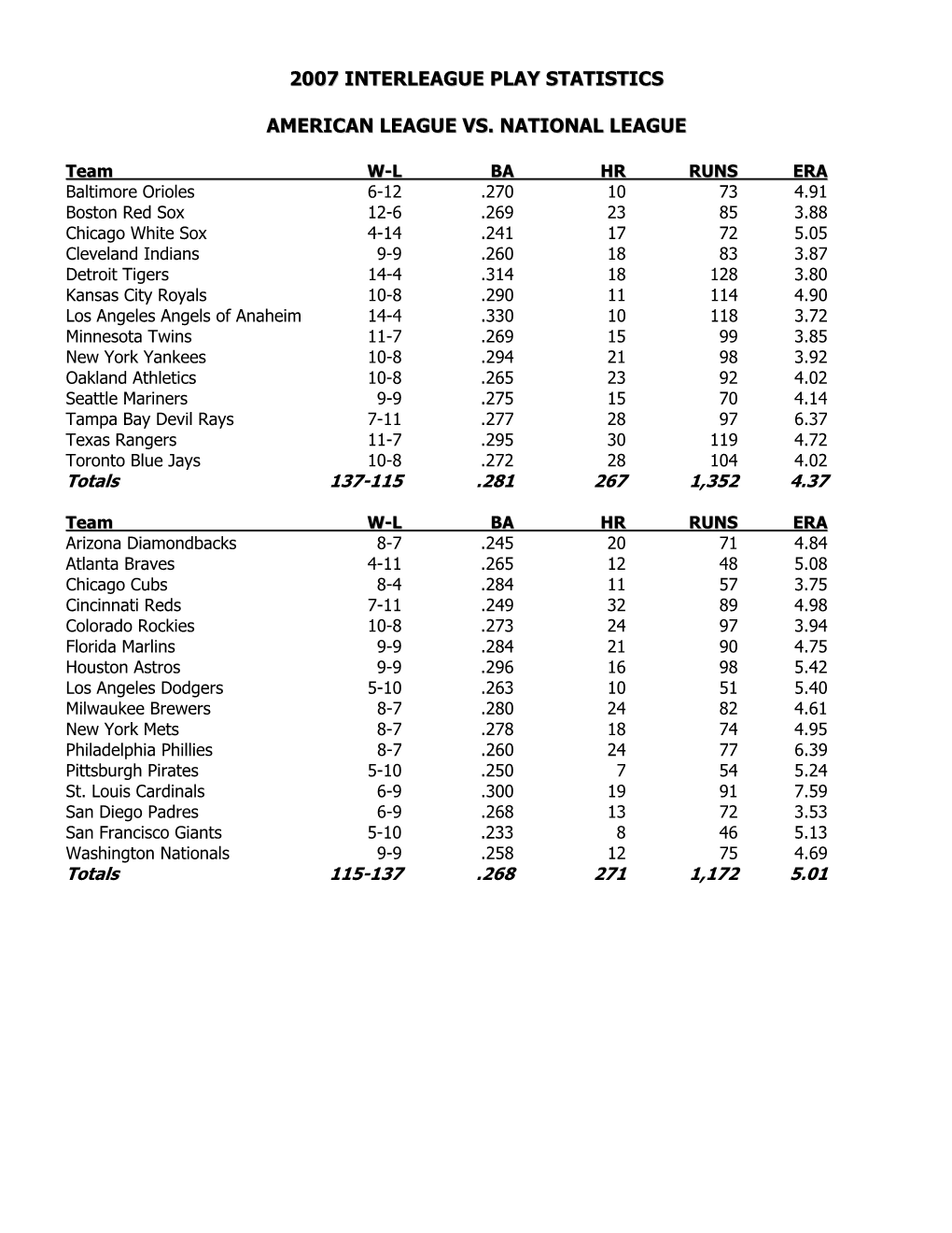 2007 Interleague Play Statistics American League