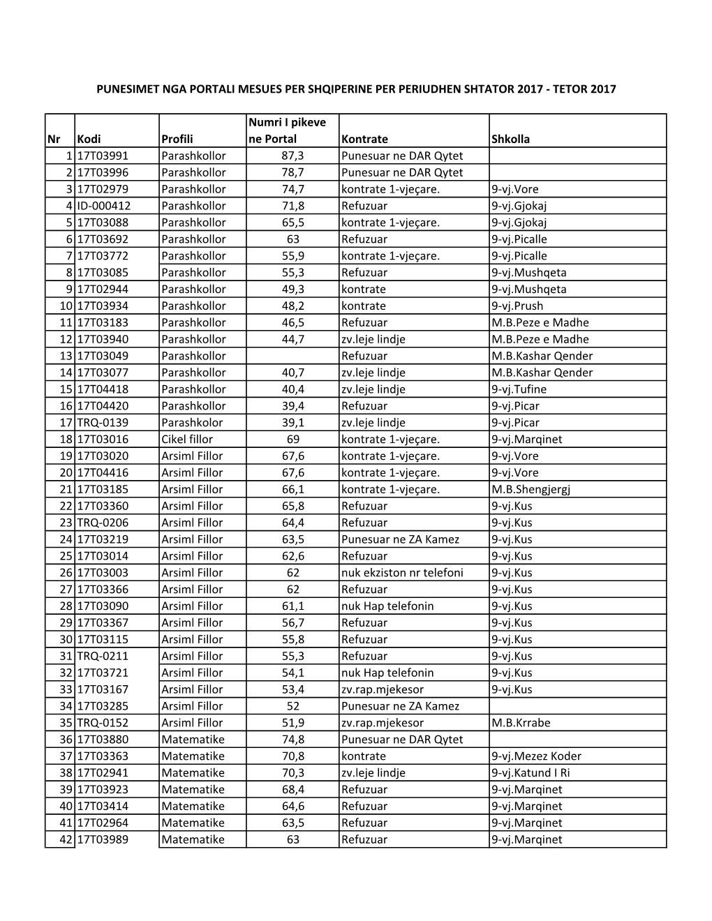 Punesimet Nga Portali 2017