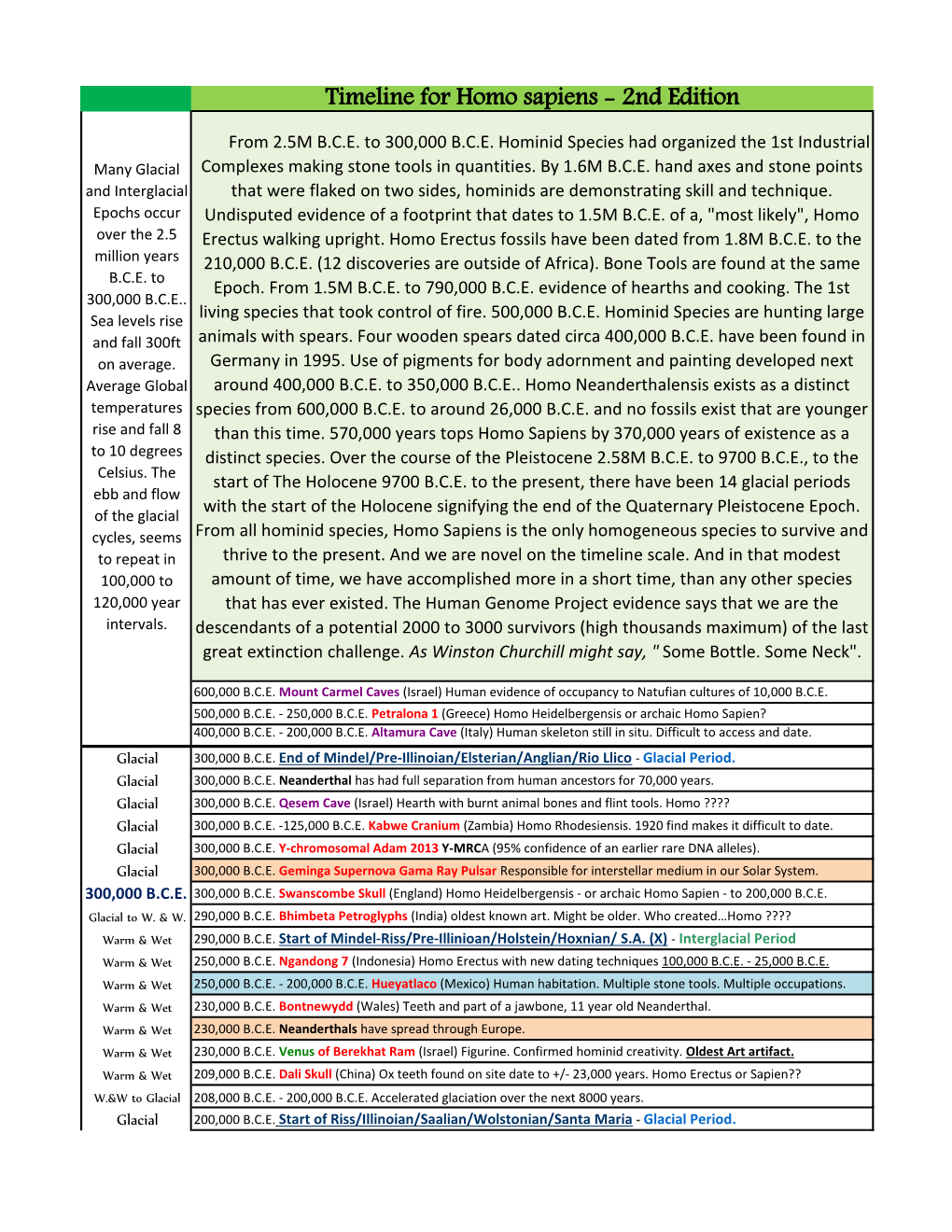 Timeline for Homo Sapiens - 2Nd Edition from 2.5M B.C.E