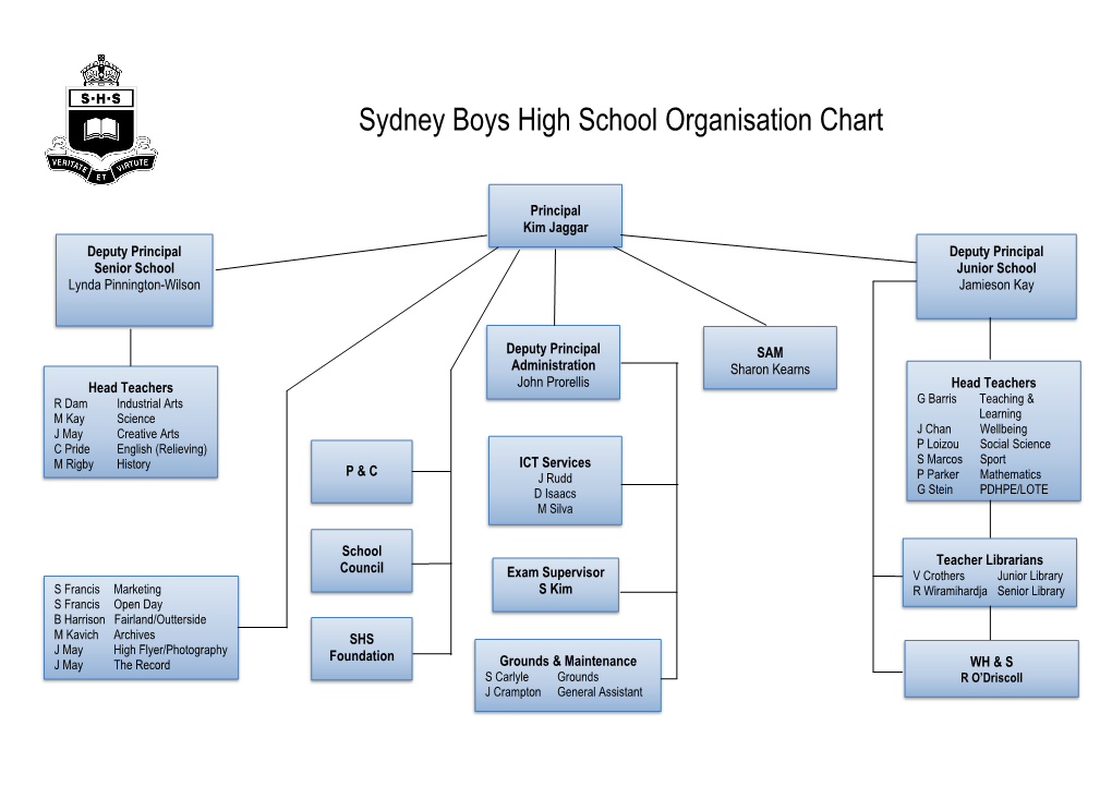 Sydney Boys High School Organisation Chart