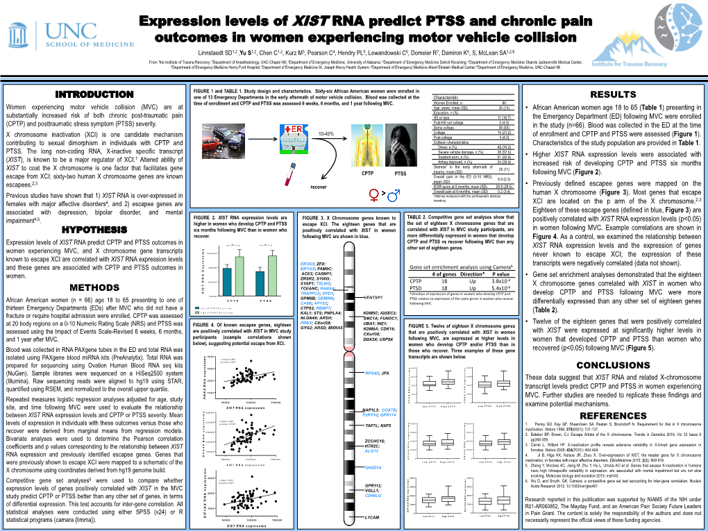Expression Levels of XIST RNA Predict PTSS and Chronic Pain Outcomes