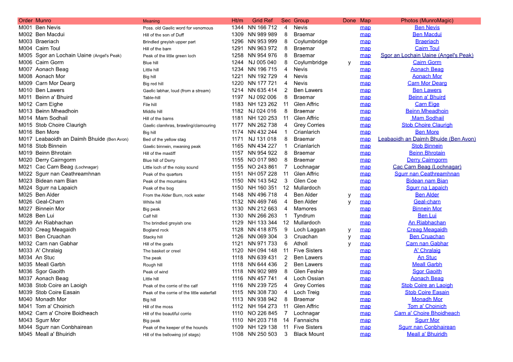 Order Munro Ht/M Grid Ref Sec Group Done Map Photos (Munromagic