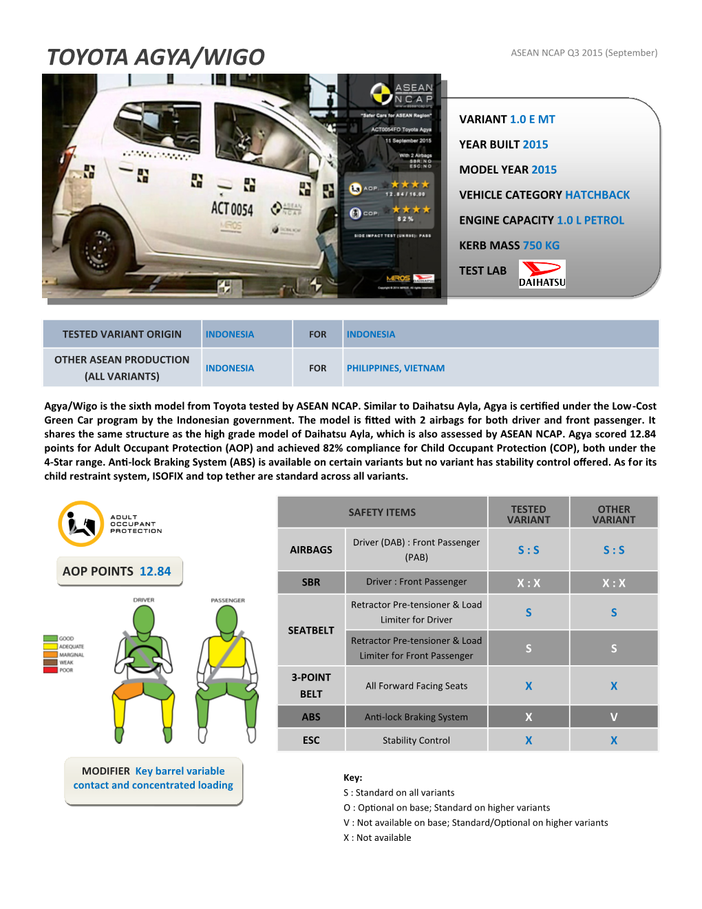 TOYOTA AGYA/WIGO ASEAN NCAP Q3 2015 (September)