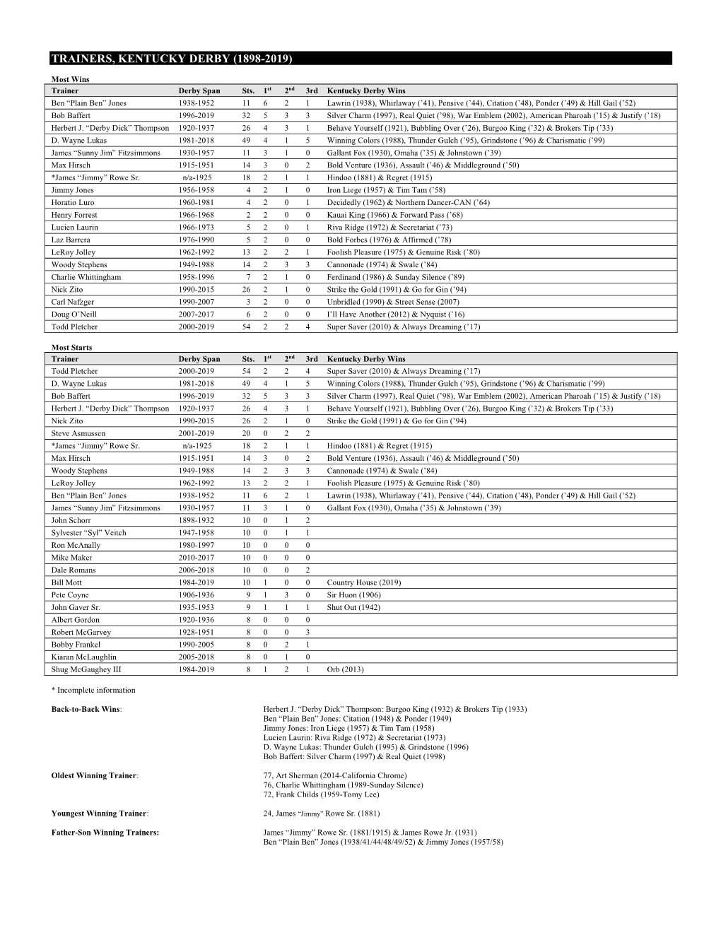 Trainers, Kentucky Derby (1898-2011)