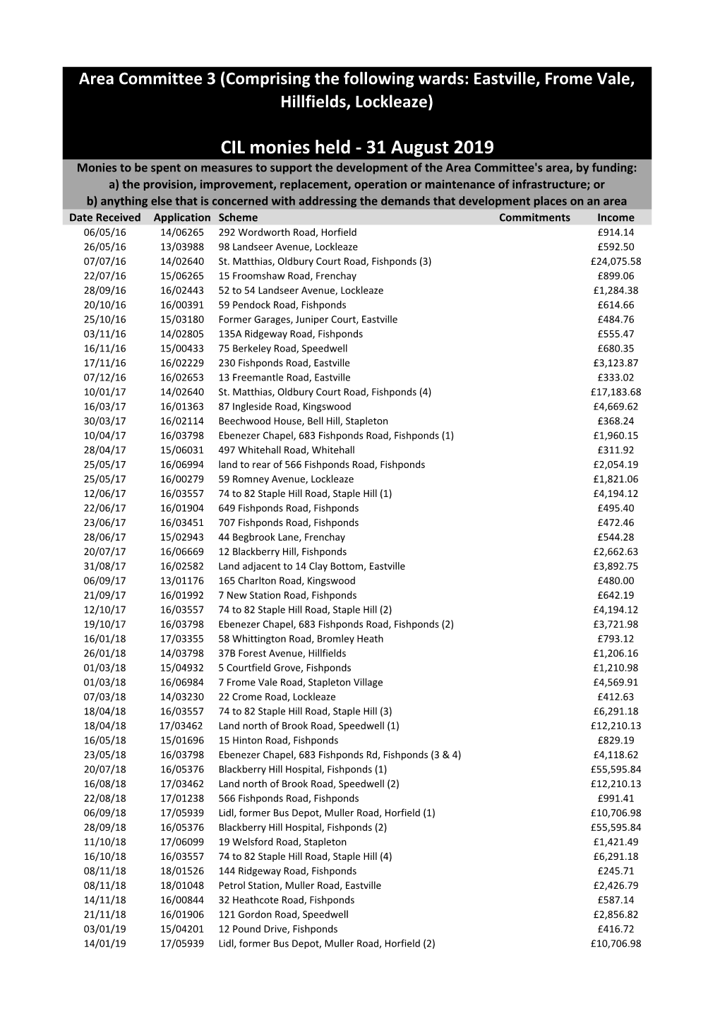 CIL Monies Held