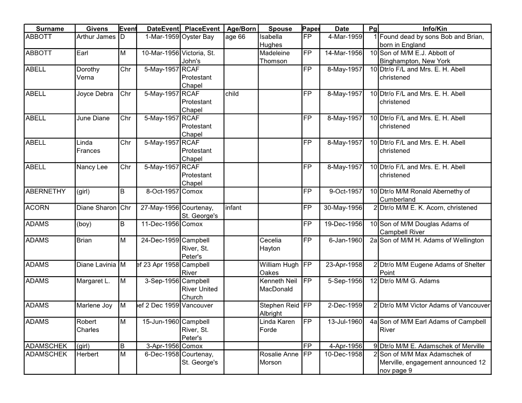 Surname Givens Event Dateevent Placeevent Age/Born Spouse Paper Date Pg Info/Kin ABBOTT Arthur James D 1-Mar-1959 Oyster Bay