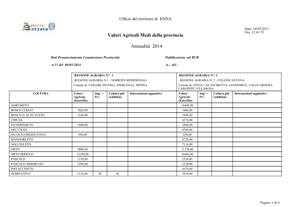 Valori Agricoli Medi Della Provincia Annualità 2014