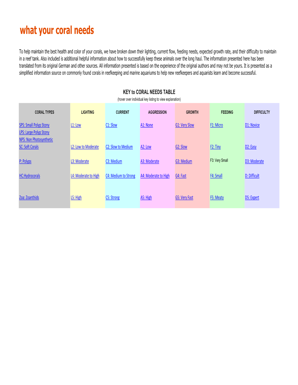 Coral Chart.Xlsx