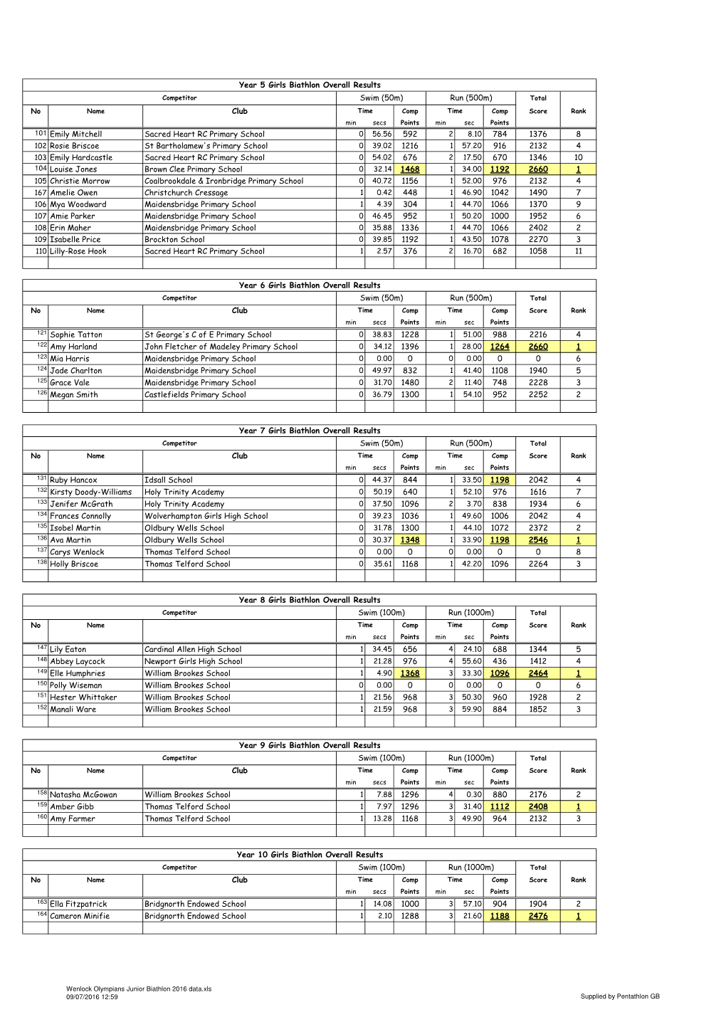 Wenlock Olympians Junior Biathlon 2016 Data.Xls 09/07/2016 12:59 Supplied by Pentathlon GB
