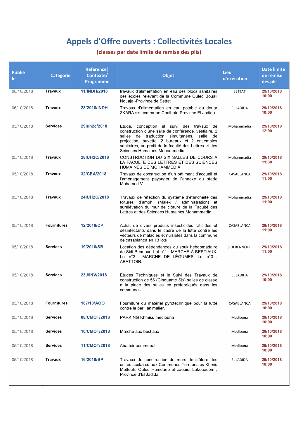 Appels D'offre Ouverts : Collectivités Locales (Classés Par Date Limite De Remise Des Plis)