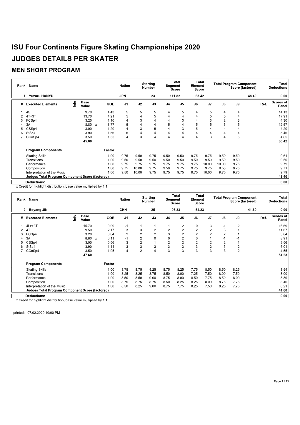 ISU Four Continents Figure Skating Championships 2020 JUDGES DETAILS PER SKATER MEN SHORT PROGRAM