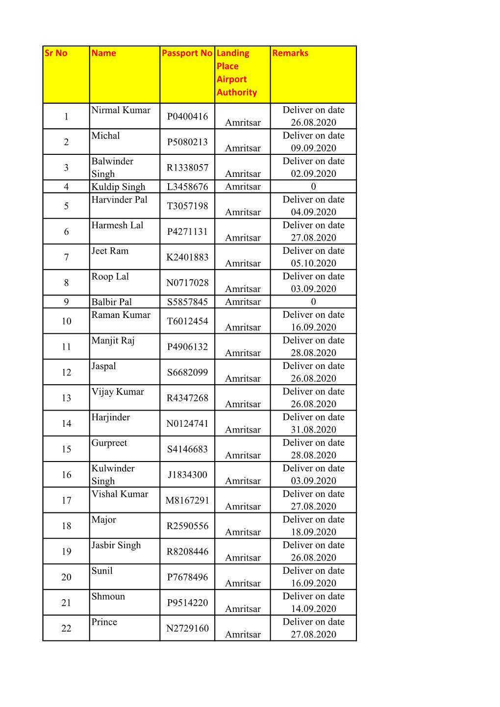 Sr No Name Passport No Landing Place Airport Authority Remarks 1