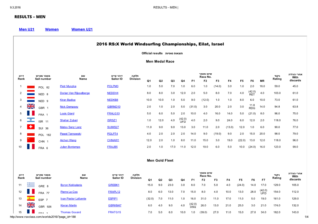 2016 RS:X World Windsurfing Championships, Eilat, Israel