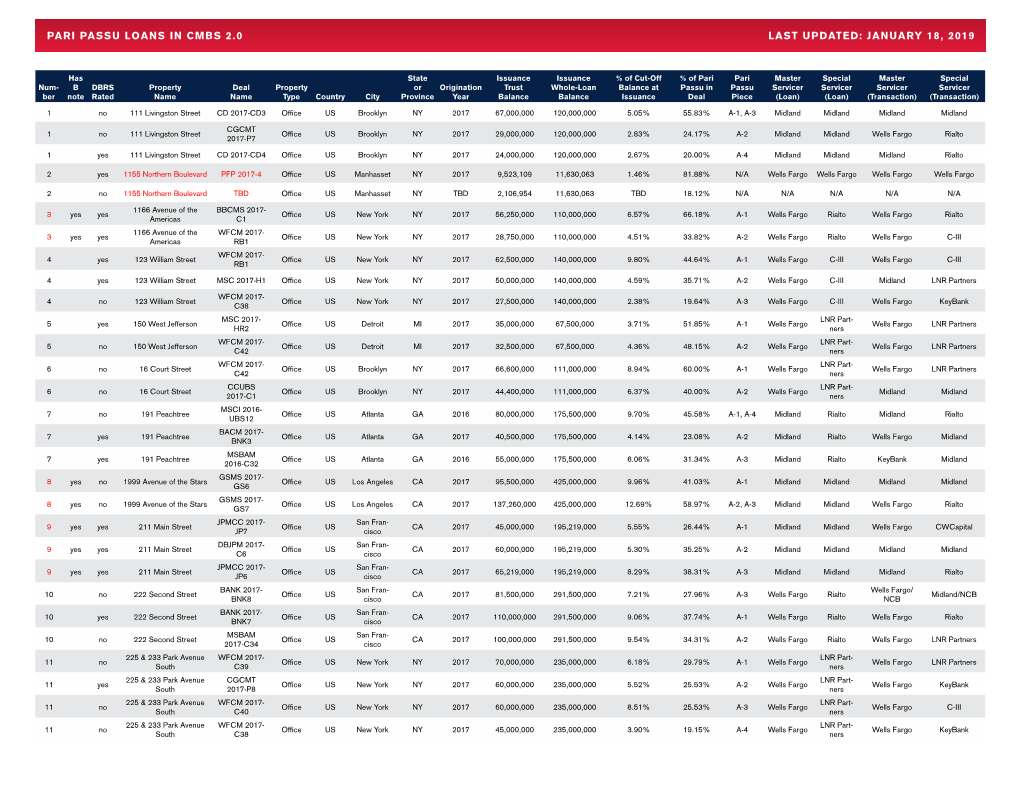 Pari Passu Loans in Cmbs 2.0 Last Updated: January 18, 2019