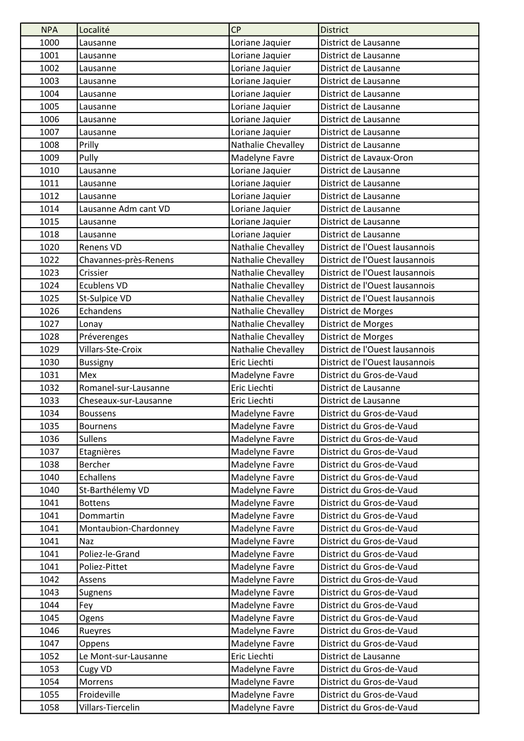 NPA Localité CP District 1000 Lausanne Loriane