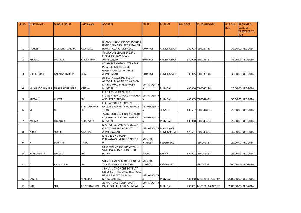 S.No. First Name Middle Name Last Name Address State District Pin Code Folio Number 1 Shailesh Jagdishchandra Agarwal Gujarat Ah