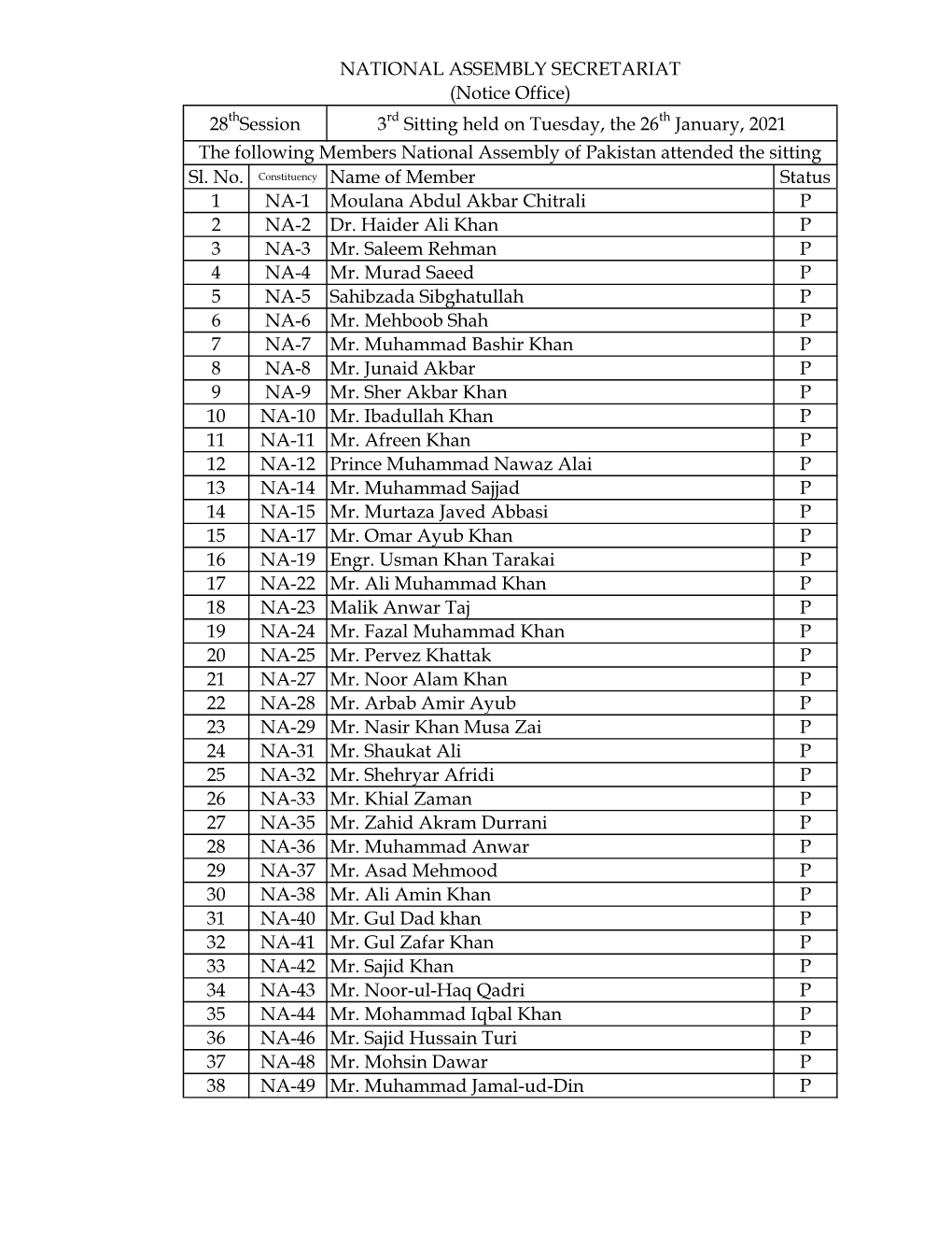 Name of Member Status 1 NA-1 Moulana Abdul Akbar Chitrali P 2 NA-2 Dr. Haider Ali Khan P 3 NA-3 Mr. Saleem Rehman P 4 NA-4 Mr. M