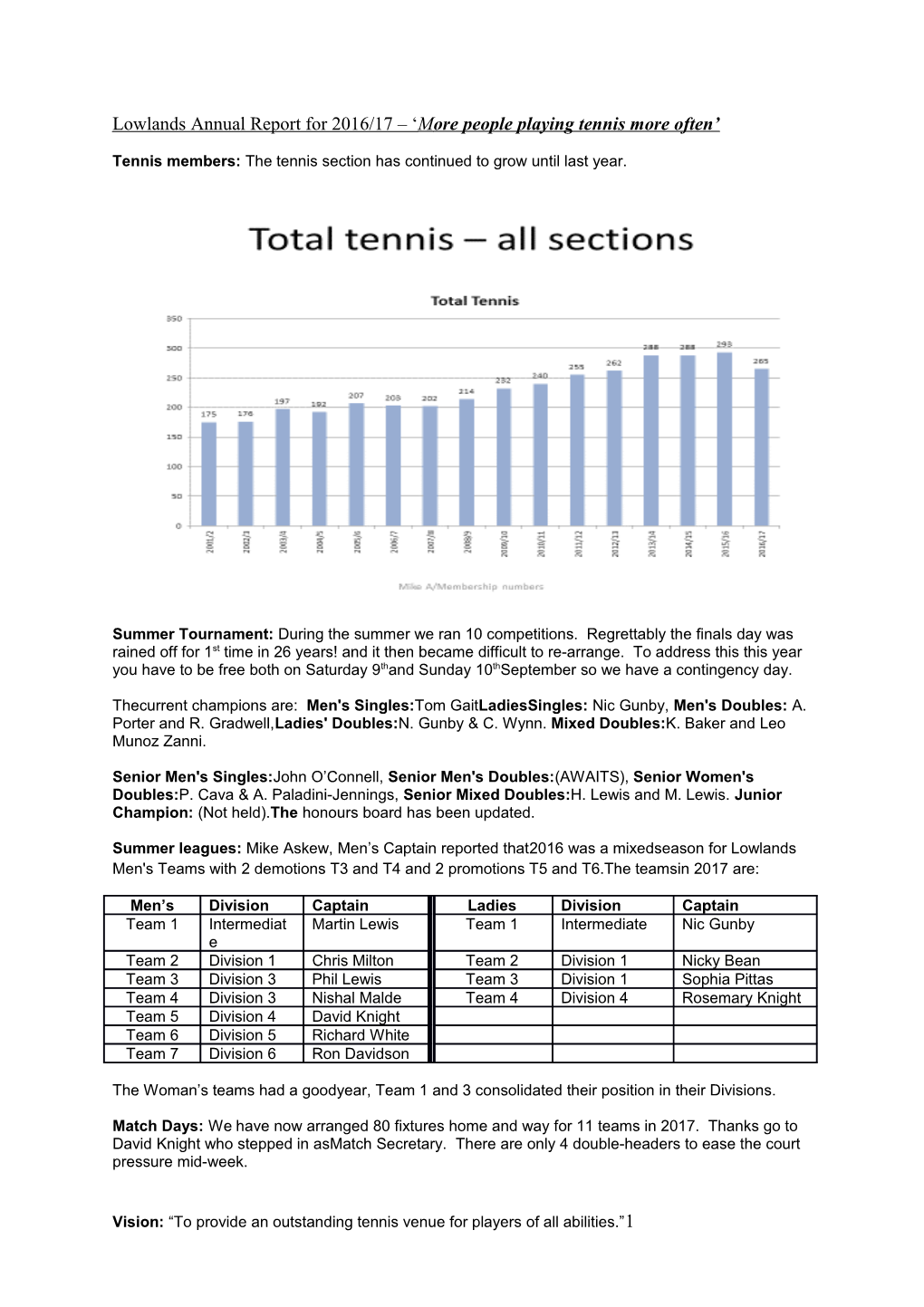 Lowlands Annual Report for 2016/17 More People Playing Tennis More Often