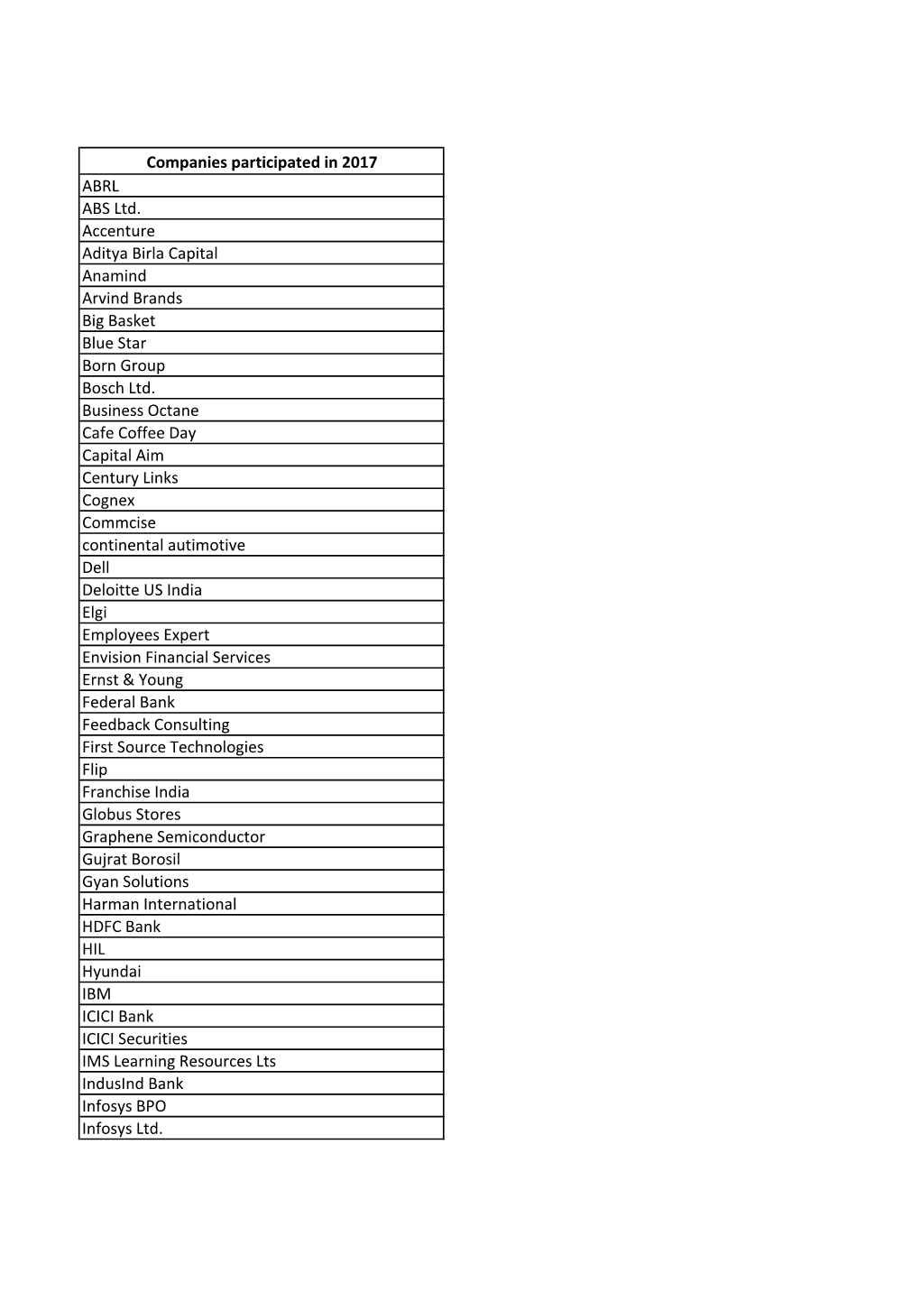 Companies Participated in 2017 ABRL ABS Ltd. Accenture Aditya Birla Capital Anamind Arvind Brands Big Basket Blue Star Born Group Bosch Ltd