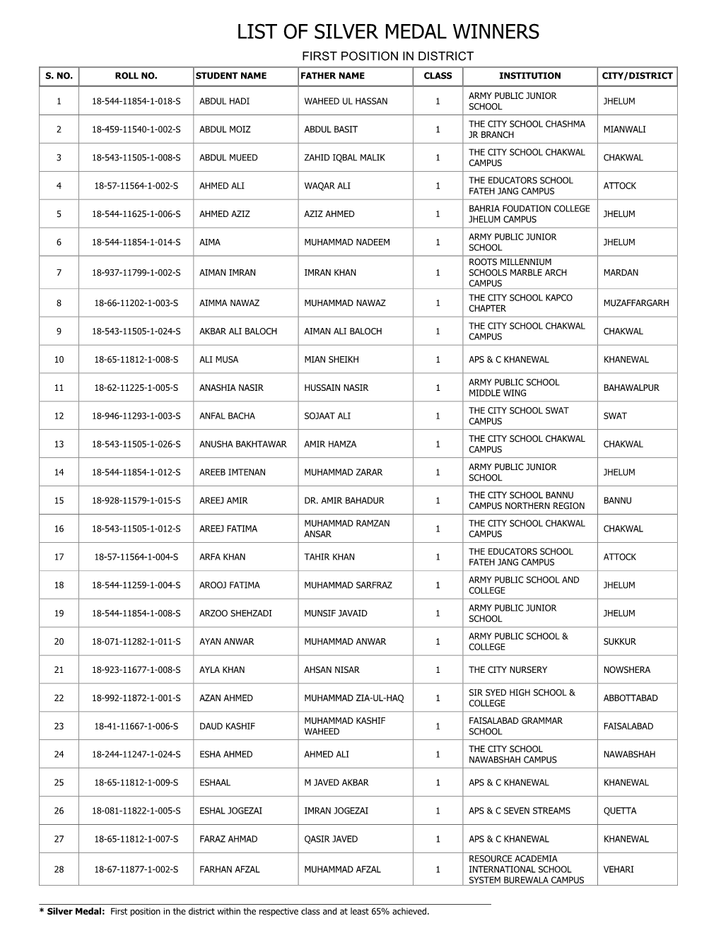 List of Silver Medal Winners First Position in District S