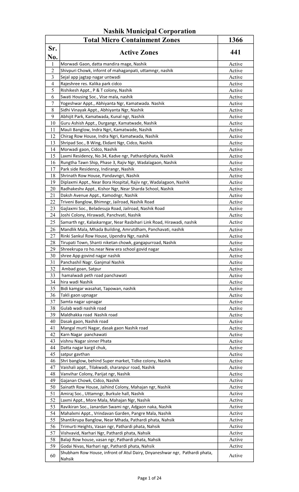 Nashik Municipal Corporation Total Micro Containment Zones 1366 Sr