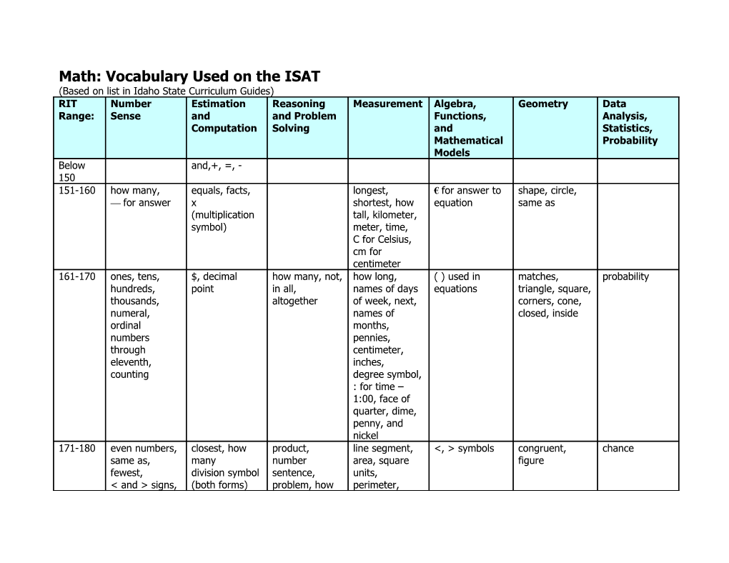 Vocabulary Used in ISAT Testing