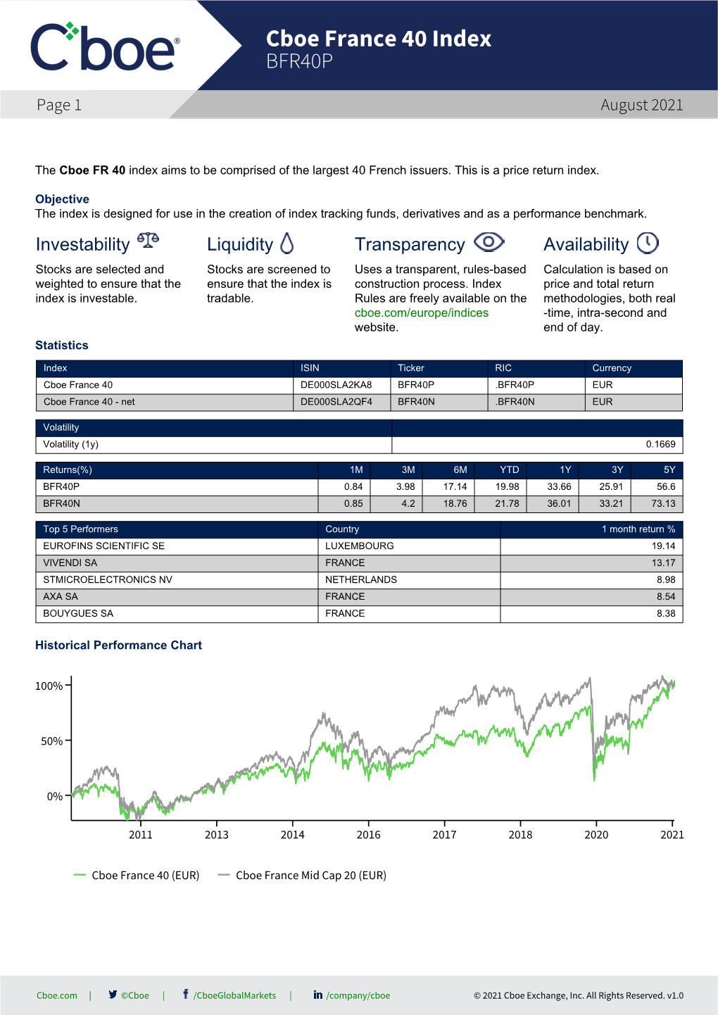 Cboe France 40 Index BFR40P