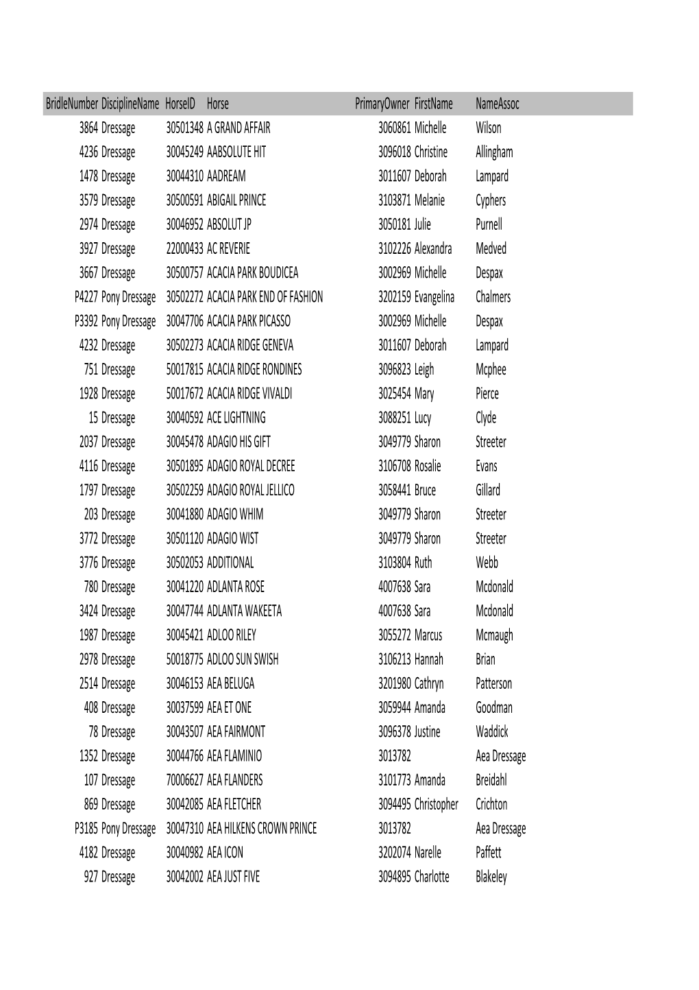 Performance Card Break Down by State and by Current Member.Csv