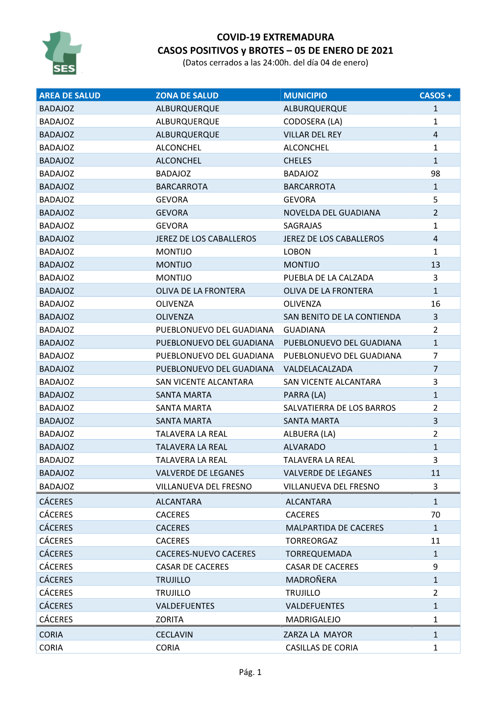 COVID-19 EXTREMADURA CASOS POSITIVOS Y BROTES – 05 DE ENERO DE 2021 (Datos Cerrados a Las 24:00H